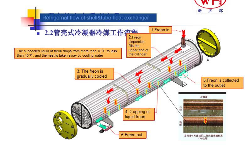 冷凝器冷媒工作流程（英）