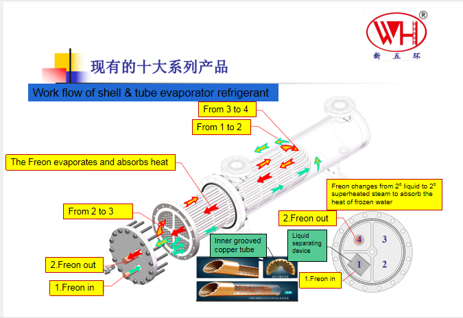 蒸发器冷媒工作流程（英）